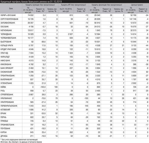 Кредитный портфель банков Уральского региона на 01.10.2019 028_expert_ural_50-1.jpg 