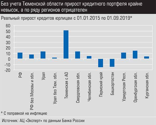 Без учета Тюменской области прирост кредитного портфеля крайне невысок, а по ряду регионов отрицателен 028_expert_ural_50-3.jpg 