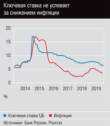  Ключевая ставка не успевает за снижением инфляции