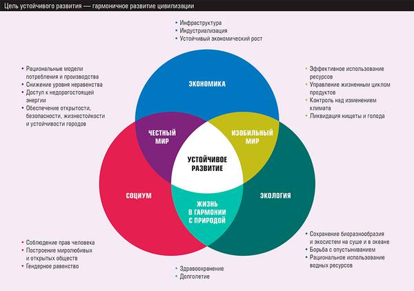 Цель устойчивого развития — гармоничное развитие цивилизации 31-04.jpg 