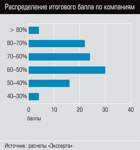 Распределение итогового балла по компаниям  31-05.jpg 