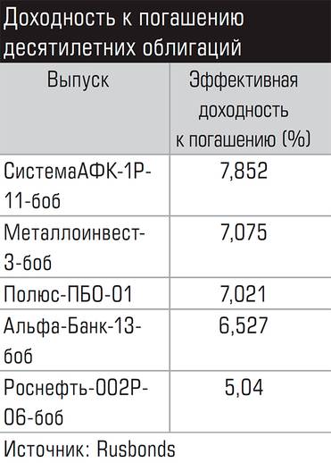  Доходность к погашению десятилетних облигаций