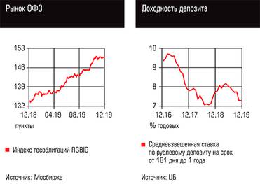  Рынок ОФЗ, Доходность депозита