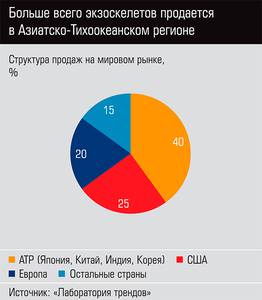 Больше всего экзоскелетов продается в Азиатско-Тихоокеанском регионе  30-02.jpg 