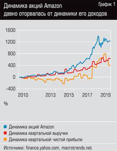 Динамика акций Amazon давно оторвалась от динамики его доходов 44-02.jpg 