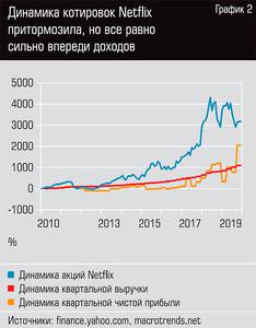 Динамика котировок Netflix притормозила, но все равно сильно впереди доходов   44-03.jpg 