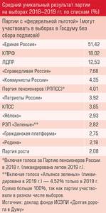 Средний уникальный результат партии на выборах 2018–2019 гг. по спискам (%) 71-03.jpg 