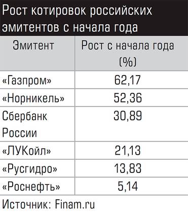  Рост котировок российских эмитентов с начала года