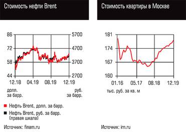  Стоимость нефти Brent, Стоимость квартиры в Москве
