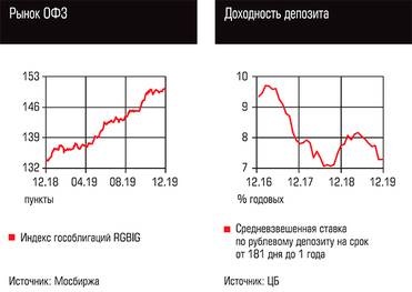 Рынок ОФЗ, Доходность депозита