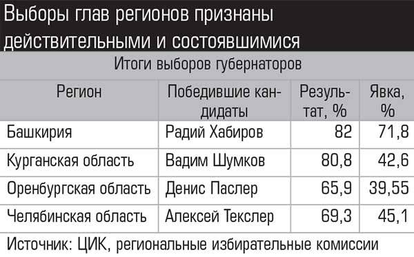 Выборы глав регионов признаны действительными и состоявшимися  004_expert_ural_01-1.jpg 