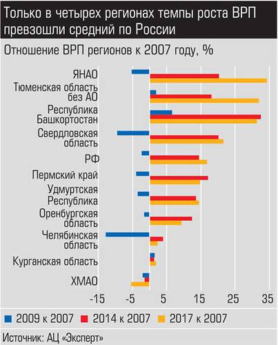 Только в четырех регионах темпы роста ВРП превзошли средний по России 021_expert_ural_01-1.jpg 