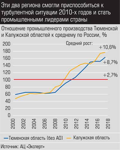 Эти два региона смогли приспособиться к турбулентной ситуации 2010-х годов и стать промышленными лидерами страны 021_expert_ural_01-2.jpg 