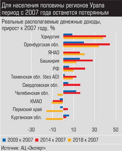 Для населения половины регионов Урала период с 2007 года останется потерянным 021_expert_ural_01-3.jpg 