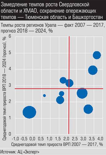Замедление темпов роста Свердловской области и ХМАО, сохранение опережающих темпов - Тюменская область и Башкортостан 021_expert_ural_01-5.jpg 