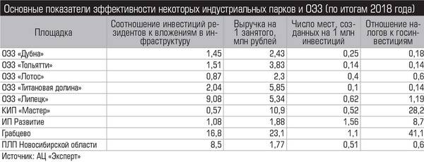 Основные показатели эффективности некоторых индустриальных парков и ОЭЗ (по итогам 2018 года) 028_expert_ural_01-1.jpg 