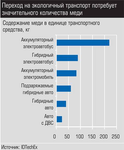 Переход на экологический транспорт потребует значительного количества меди 041_expert_ural_01-1.jpg 