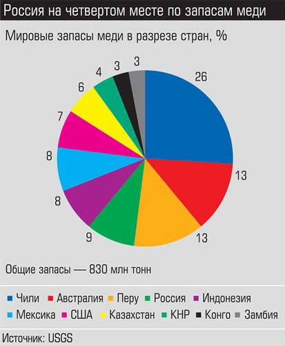 Россия на четвертом месте по запасам меди 041_expert_ural_01-2.jpg 