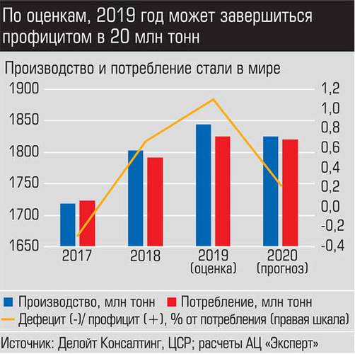 По оценкам, 2019 год может завершиться профицитом в 20 млн тонн  045_expert_ural_01-2.jpg 