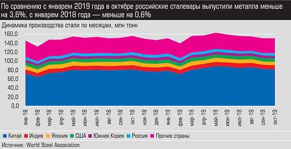 По сравнению с январем 2019 года в октябре российские сталевары выпустили металла меньше на 3,6%, с январем 2018 года - меньше на 0,6% 045_expert_ural_01-3.jpg 