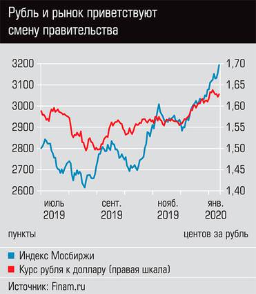  Рынок и рубль приветствуют смену правительства