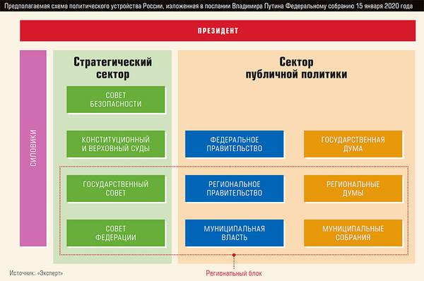 Предполагаемая схема политического устройства России, изложенная в послании Владимира Путина Федеральному собранию 15 января 2020 года 13-02.jpg 