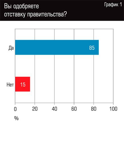 Вы одобряете отставку правительства? 13-03.jpg 