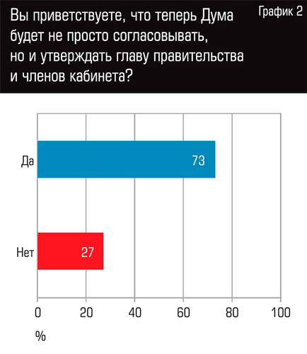 Вы приветствуете, что теперь Дума будет не просто согласовывать, но и утверждать главу правительства и членов кабинета? 13-04.jpg 