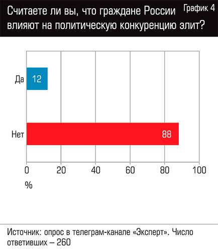 Считаете ли вы, что граждане России влияют на политическую конкуренцию элит?  13-06.jpg 