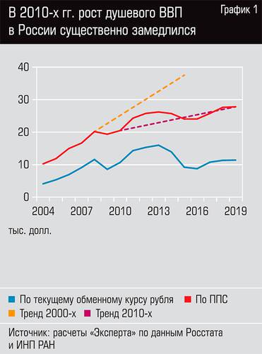  В 2010-х гг. рост душевого ВВП в России существенно замедлился