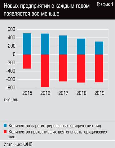 Новых предприятий с каждым годом появляется всё меньше