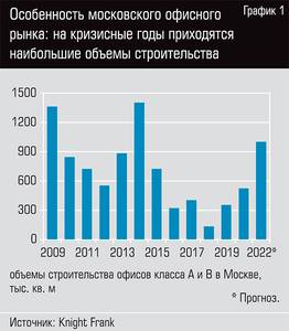 Особенность московского офисного рынка: на кризисные годы приходятся наибольшие объемы строительства  37-02.jpg 