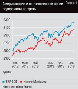 Американские и отечественные акции подорожали на треть  49-02.jpg 