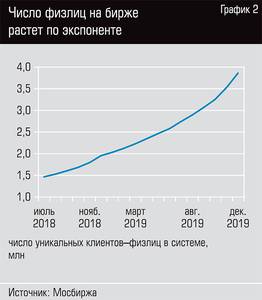 Число физлиц на бирже растет по экспоненте  49-03.jpg 