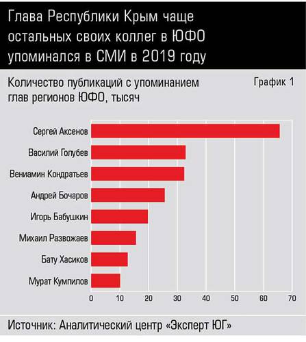 Глава Республики Крым чаще остальных своих коллег в ЮФО упоминался в СМИ в 2019 году 54-02.jpg 