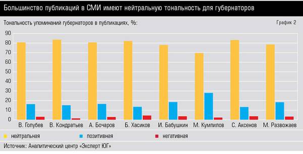 Большинство публикаций в СМИ имеют нейтральную тональность для губернаторов 54-03.jpg 