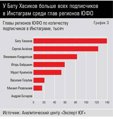 У Бату Хасиков больше всех подписчиков в Инстаграм среди глав регионов ЮФО 54-04.jpg 