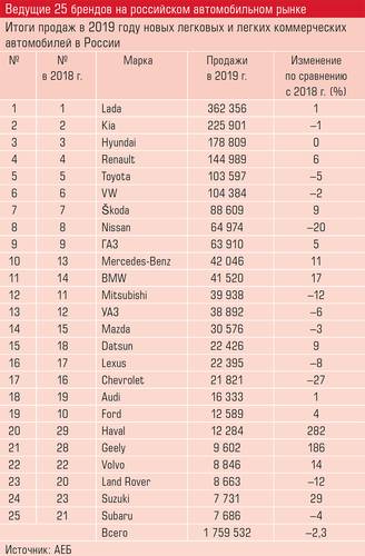 Ведущие 25 брендов на российском автомобильном рынке 34-02.jpg 