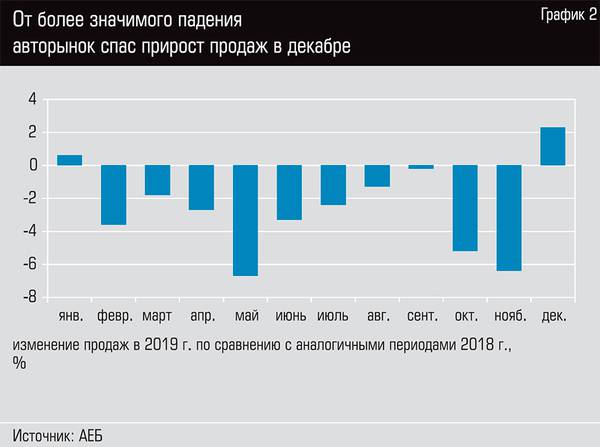 От более значимого падения авторынок спас прирост продаж в декабре  34-06.jpg 