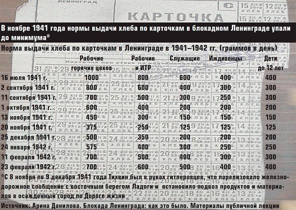 В ноябре 1941 года нормы выдачи хлеба по карточкам в блокадном Ленинграде упали до минимума* 68-05.jpg 