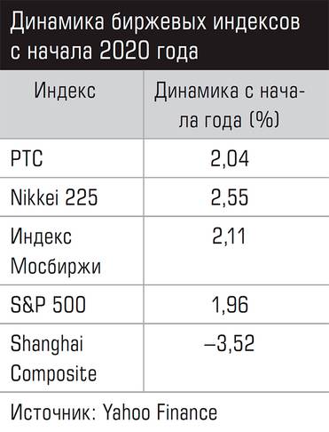  Динамика биржевых индексов с начала 2020 года