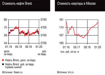  Стоимость нефти Brent, Стоимость квартиры в Москве