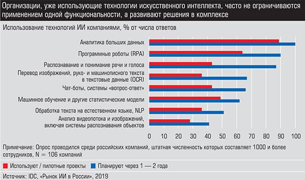 Организации, уже использующие технологии искусственного интеллекта, часто не ограничиваются применением одной функциональности, а развивают решения в комплексе 017_expert_ural_05-3.jpg 