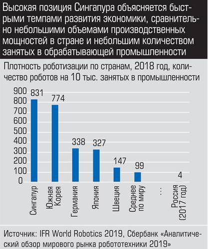 Высокая позиция Сингапура объясняется быстрыми темпами развития экономики, сравнительно небольшими объемами производственных мощностей в стране с небольшим количеством занятых в обрабатывающей промышленности 018_expert_ural_05-1.jpg 