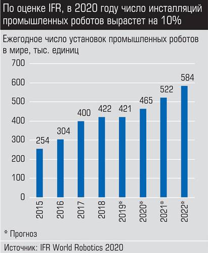 По оценке IFR, в 2020 году число инсталляций промышленных роботов вырастет на 10% 018_expert_ural_05-2.jpg 