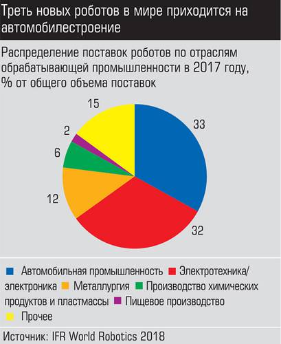 Треть новых роботов в мире приходится на автомобилестроения 018_expert_ural_05-3.jpg 