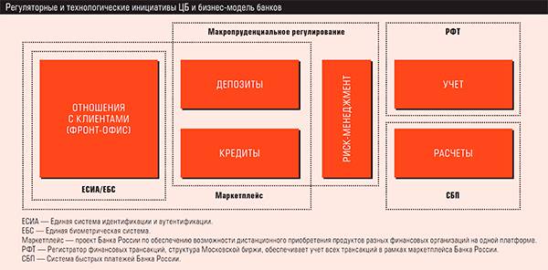 Регуляторные и технологические инициативы ЦБ и бизнес-модель банков 38-02.jpg 