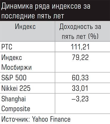  Динамика ряда индексов за последние пять лет