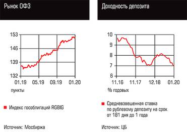  Рынок ОФЗ, Доходность депозита