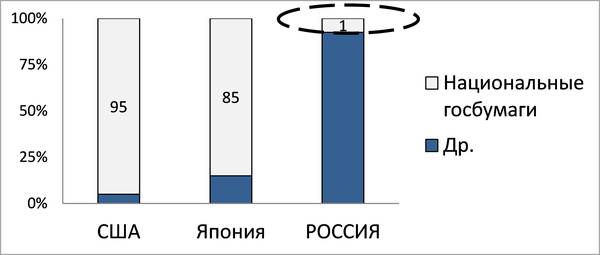 Доля национальных госбумаг в эмиссии национальной валюты, 2018-2019 гг. ris.jpg М. Ершов по данным центральных банков соответствующих стран.